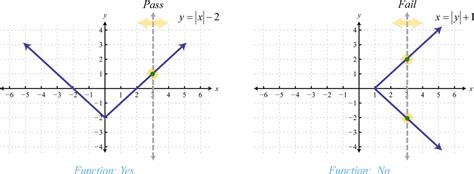 Relations Graphs And Functions