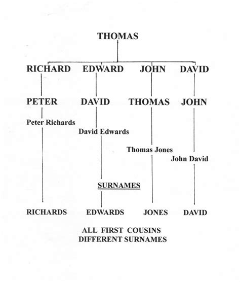 The Jones Surname Dna Seeking Your Y Dna