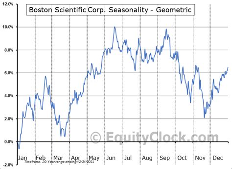 Boston Scientific Corp Nysebsx Seasonal Chart Equity Clock