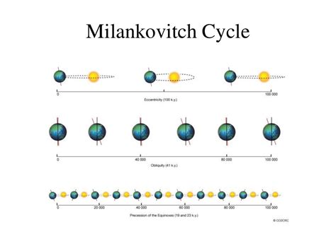 Milankovitch Theory