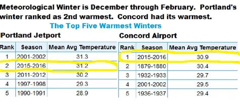 In Concord The Warmest Winter In Recorded History Concord Nh Patch