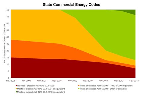Us Energy Codes Improving Fast Graphs Cleantechnica