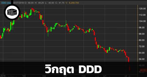 วิกฤต DDD | ลงทุนศาสตร์ Investerest.co