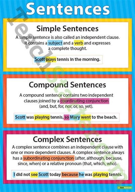 Simple Compound And Complex Sentences Poster Teaching Resource