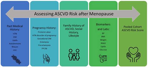 Cardiovascular Risk In Menopausal Women And Our Evolving Understanding Of Menopausal Hormone