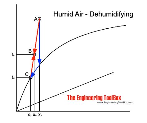 Apparatus Dew Point Psychrometric Chart A Visual Reference Of Charts