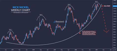 Parabolic Chart Pattern