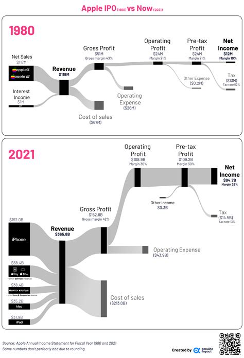 Jeff Desjardins Visualizing Financials Of The Worlds Biggest