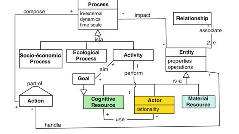 The Maelia Meta Model Represented As A Uml Class Diagram Download