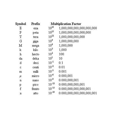 Metric Prefixs And Symbols Ubandzy1981