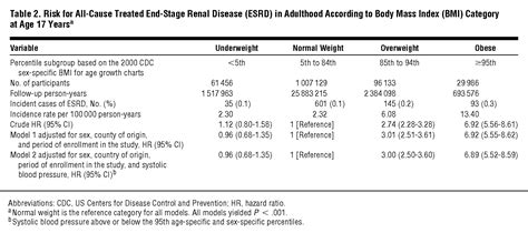 Body Mass Index In 12 Million Adolescents And Risk For End Stage Renal