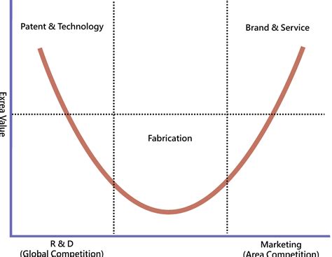 Publishers And The Smiling Curve Stratechery By Ben Thompson