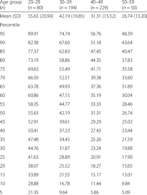 Percentile Ranking Of Male Police Shuttle Run Ability Number Of