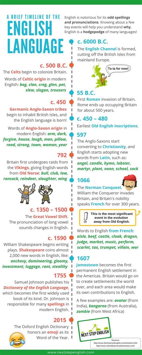 Educational Infographic History Of The English Language