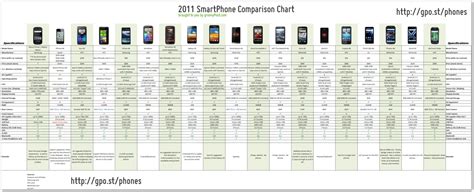Mobile Comparison Chart