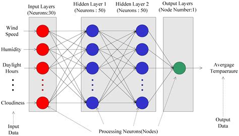 Symmetry Free Full Text A Comparison Of Regularization Techniques In Deep Neural Networks