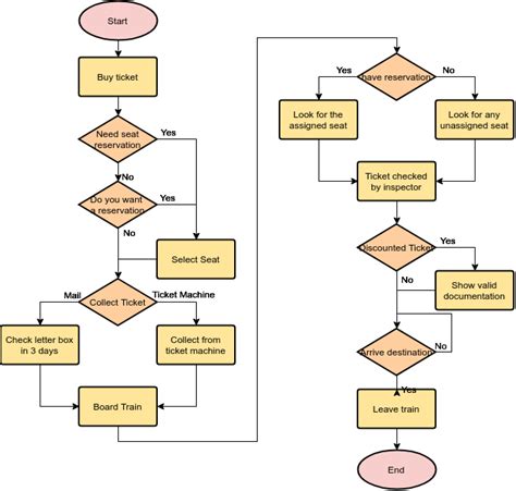 A Comprehensive Guide To Flowchart With Examples Cybermedian