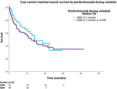 current oncology free full text alternate pembrolizumab dosing interval in advanced nsclc