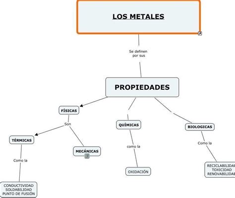 Algún Mapa Conceptual De Las Propiedades Físicas De Los Metales