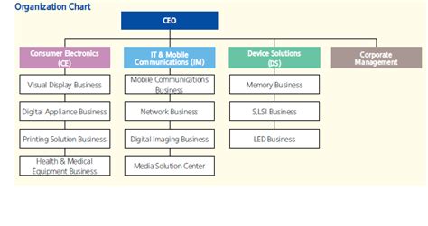 Visible Business Samsung Organization Chart 2014