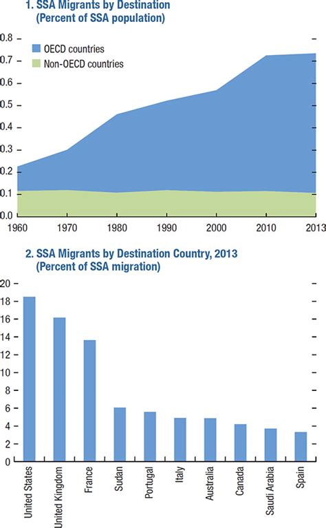 Sub Saharan African Migration In Spillover Notes Volume 2016 Issue 009