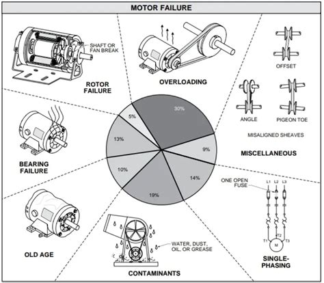 Electric Motor Failure Causes Electrical Academia
