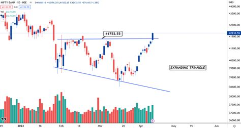 Pricenpedia⚡️ On Twitter Nifty Bank Coming Out Of A Critical