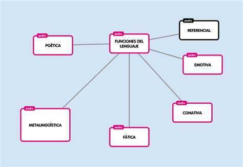 Formación San Gregorio Mapa Conceptual Funciones Del Lenguaje