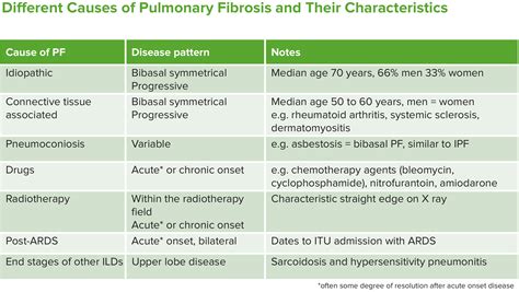 Interstitial Lung Disease Ild — Types And Symptoms Lecturio
