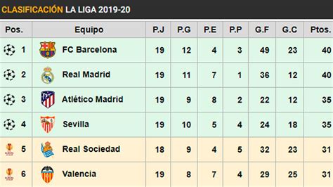 Find out which football teams are leading the pack or at the foot of the table in the spanish la liga on bbc sport. Spanish La Liga Table 2020 | Decoration Jacques Garcia