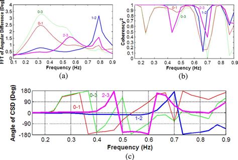 Modal Analysis Results After Only Performing Strategy 11 A Fft Download Scientific Diagram