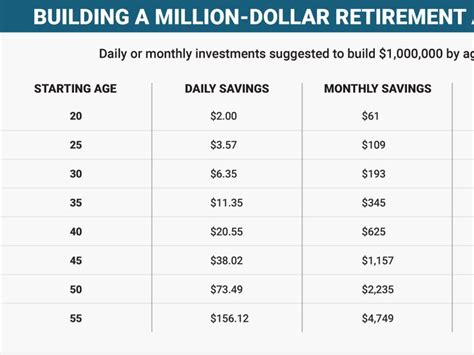 How Much Money You Need To Save Each Day To Become A Millionaire By Age