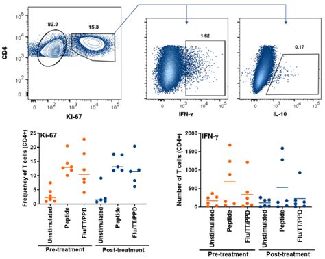 Pbmc Facs Analysis