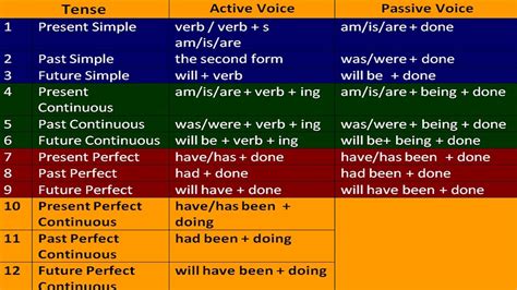 21 English Tenses Forms In 15 Minutes 1 Simple Method Tenses In English Grammar With Examples