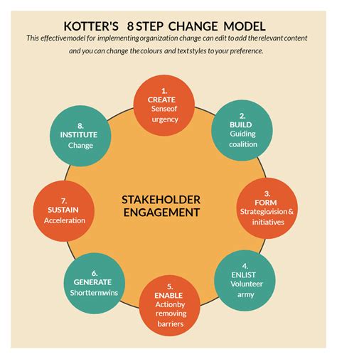 Kotters 8 Step Model | Change management, Change management models, Change leadership