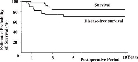 Kaplan Meier Distribution Of Percent Survival And Percent Disease Free