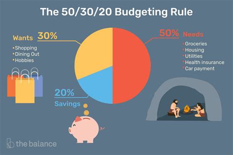 How To Manage Your Budget Using The 503020 Budgeting Rule Budgeting