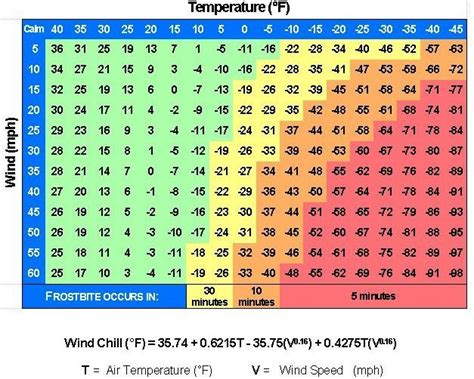 Printable Wind Chill Chart