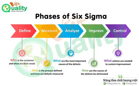 Phases Of Six Sigma Việt Quality