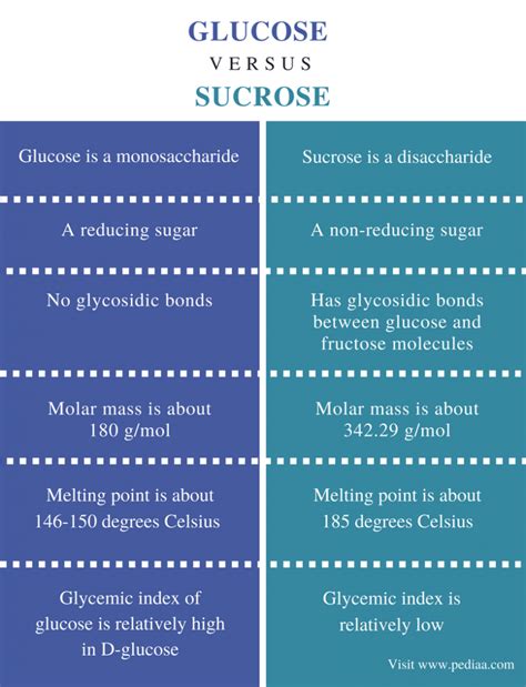 Difference Between Glucose And Sucrose Definition Structure