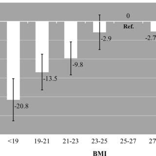 Relationships Between Body Mass Index Bmi And Disability Free
