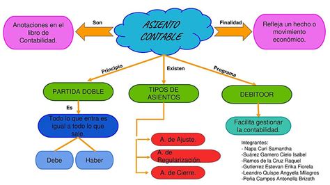 Registro De Cuentas Contables Mapa Mental Registro De Cuentas Reverasite