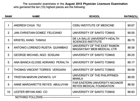 Top 10 List Of Passers August 2015 Physician Board Exam