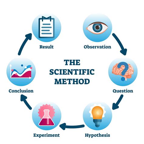 The Scientific Method Is A Process For Experimentation