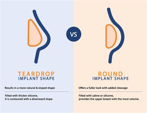 Round Vs Teadrop Anatomical Shaped Implants Round Gives You More Volume In The Upper Breast