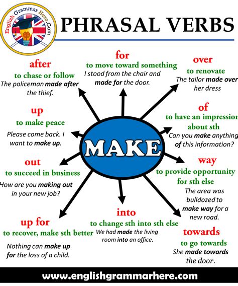 Phrasal Verbs Make Definitions And Example Sentences English Grammar Here Teaching English