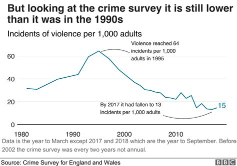 Crime Figures Violent Crime Recorded By Police Rises By 19 Bbc News