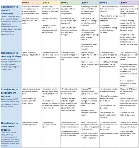 Creating A Career Progression Framework For Employees Based On Expert