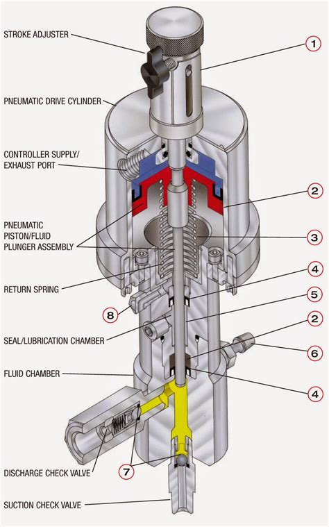 Forberg Scientific Inc Williams V Dual Seal Plunger Metering Pumps