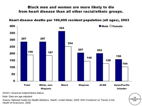 Black Men And Women Are More Likely To Die From Heart Disease Than All